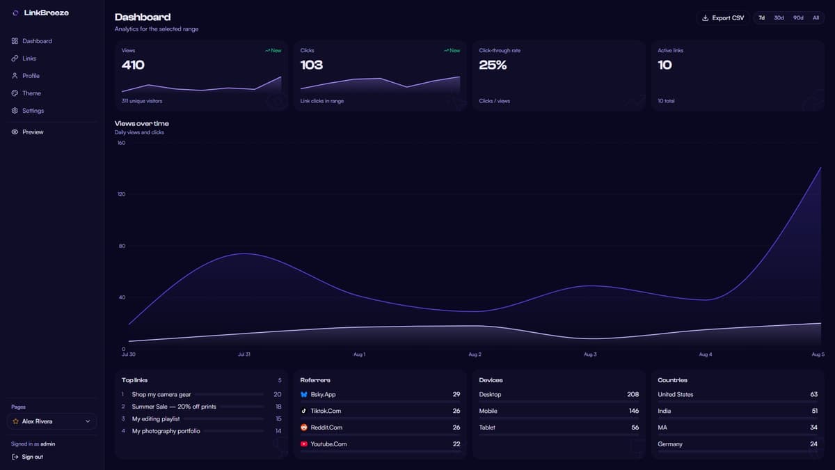 LinkBreeze admin dashboard showing analytics overview